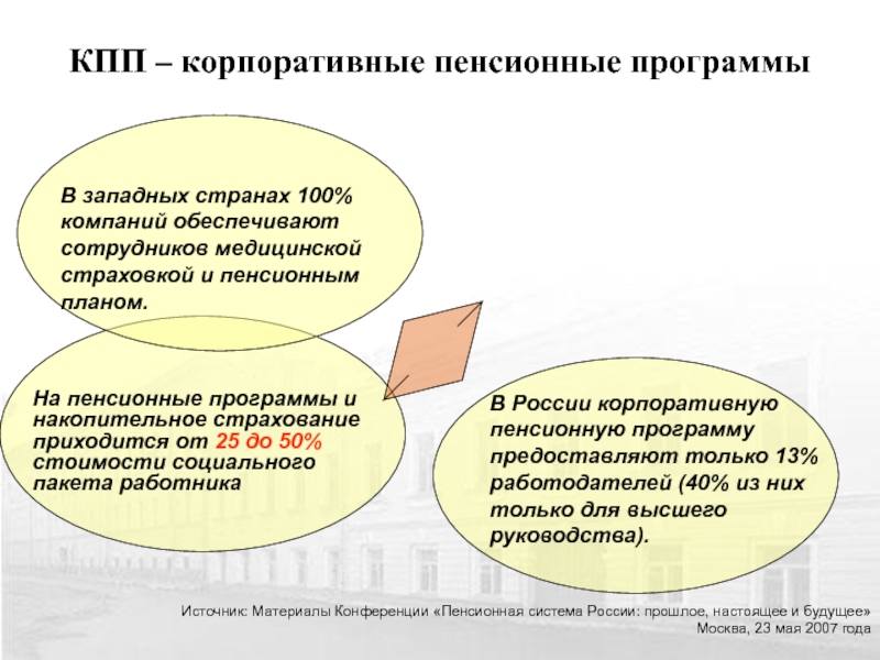 Минус пенсии. Корпоративный пенсионный план. Схема корпоративных пенсионных. Корпоративная пенсия. Преимущества корпоративной пенсионной программы.