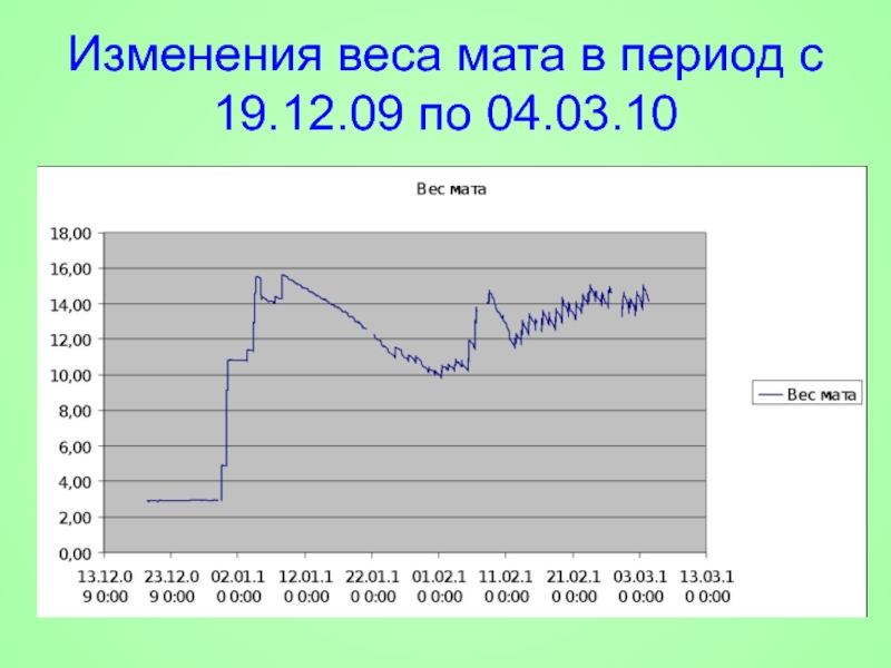 Изменение веса