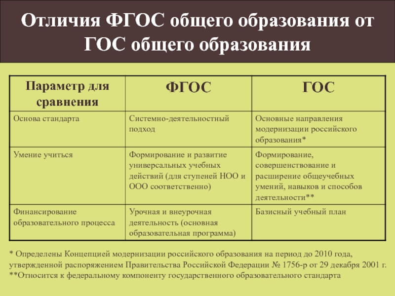 Направления проектов по фгос