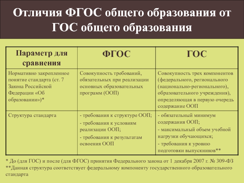 Чем отличается стандарт от учебного плана