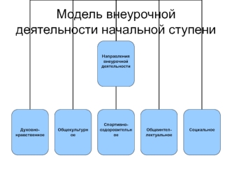 Модель внеурочной деятельности начальной ступени
