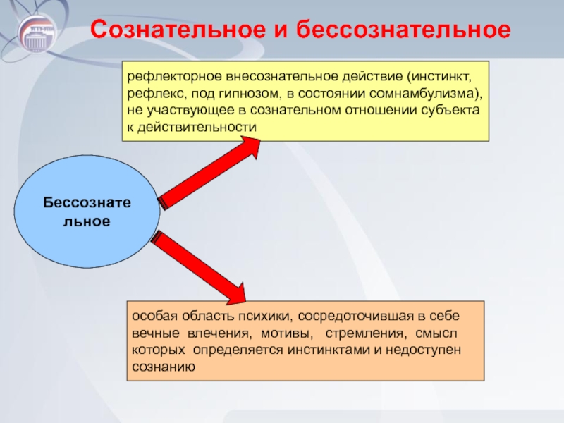 Сознательное и бессознательное. Сознательные и бессознательные рефлексы. Сознательные действия. Бессознательное в политике.