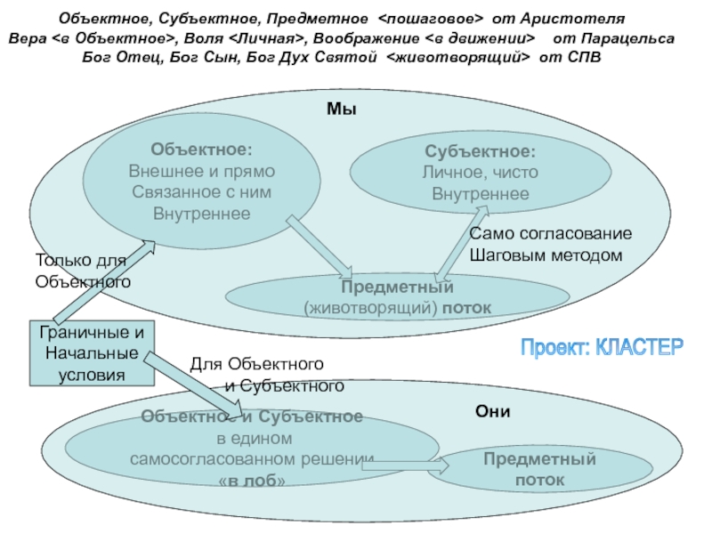 Субъектно ориентированная. Объектное и предметное поле. Субъектное и объектное значение. Субъектно объектный состав это. Объектная и субъектная позиция.