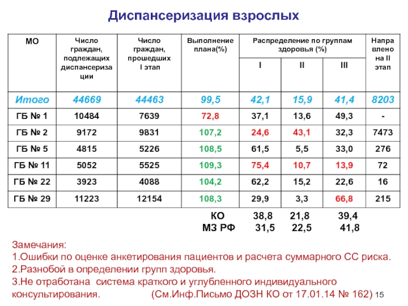 Группы диспансеризации взрослых. Дети, подлежащие диспансеризации, распределяются по группам:. Диспансерные группы взрослых. Группы населения подлежащие диспансеризации. 2 Группа здоровья диспансеризация.