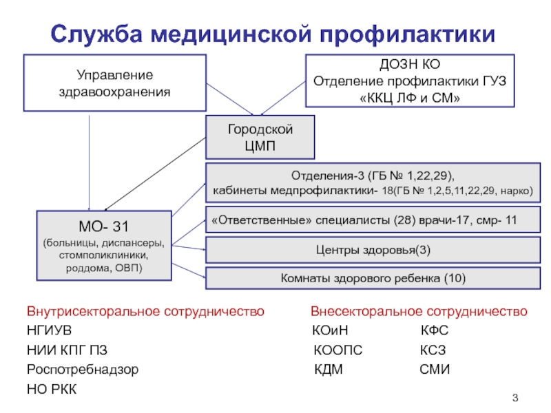 Структура центра медицинской профилактики. Служба медицинской профилактики. ДОЗН ко Онкина. Внутрисекторальное сотрудничество. Презентация КСЗ.