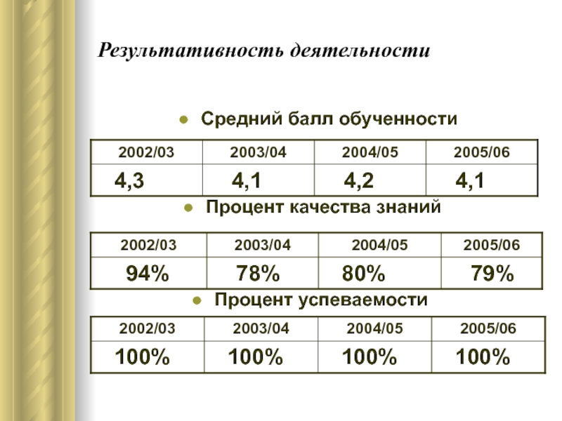 Процент качества обученности