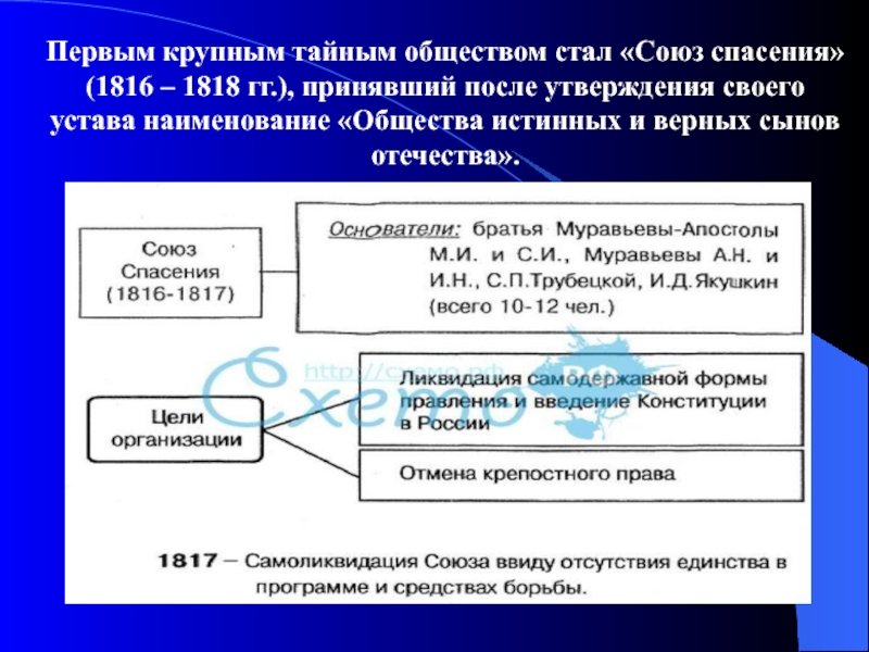 Наименование общества. Первым крупным тайным обществом стал. Устав Союза спасения 1816. Период реакции декабристы. Союз спасения методы борьбы.