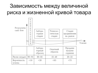 Зависимость между величиной риска и жизненной кривой товара