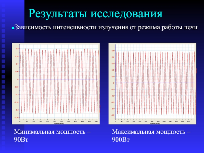 Минимальная мощность. СВЧ излучение график. СВЧ-печи с графиком излучения. График работы печей. Интенсивность излучения от микроволновки Вт/см2.