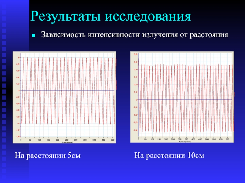 Интенсивность излучения от расстояния