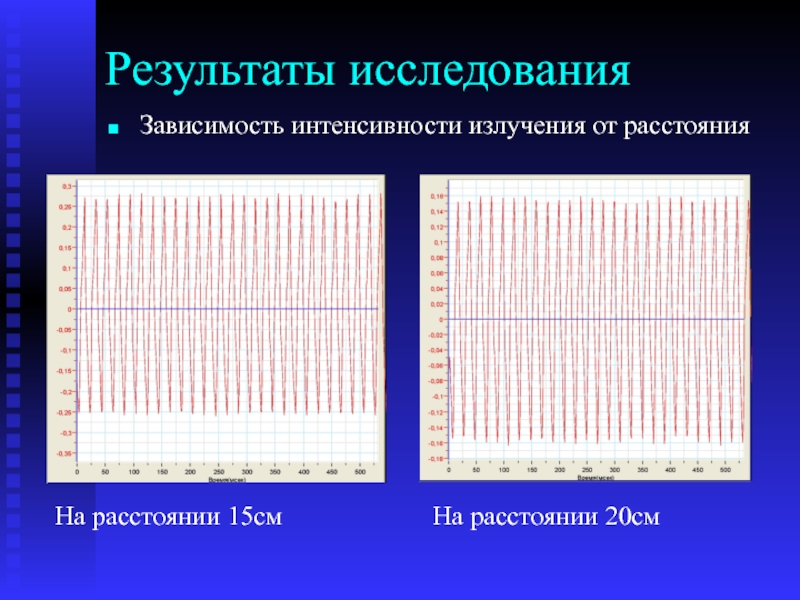 Зависимость интенсивности от расстояния