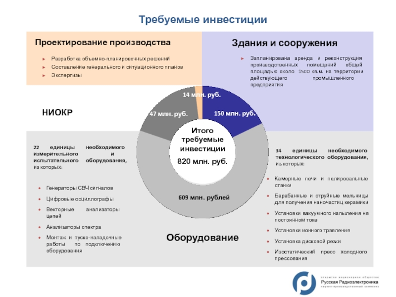 Проекты требующие инвестиций