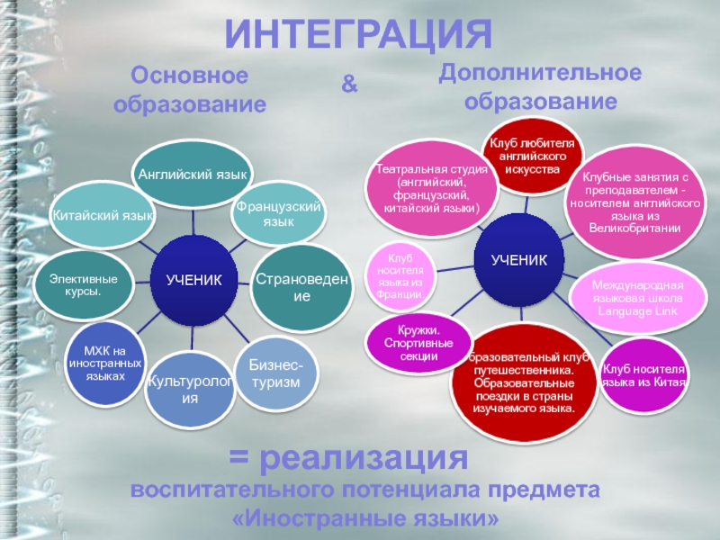 Интеграция общего и дополнительного образования в современных условиях презентация