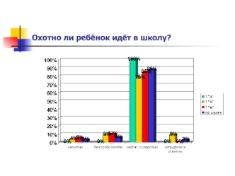 Охотно ли ребёнок идёт в школу?