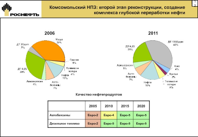 Кому принадлежат нефтеперерабатывающие заводы. Роснефть импорт. Роснефть стратегия развития. Роснефть Комсомольский НПЗ структура. НПЗ 2 элемента.