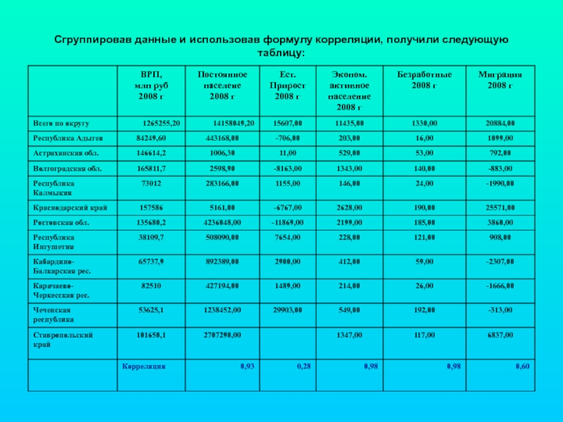 Следующую таблицу. Корреляция по сгруппированным данным. Валовый региональный продукт формула. В следующей таблице. Сгруппируйте данные по вариантам.