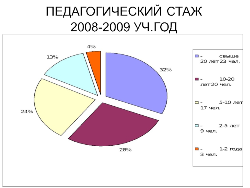 ПЕДАГОГИЧЕСКИЙ СТАЖ  2008-2009 УЧ.ГОД
