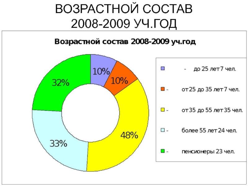 ВОЗРАСТНОЙ СОСТАВ  2008-2009 УЧ.ГОД
