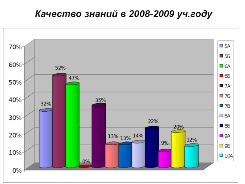 Качество знаний в 2008-2009 уч.году