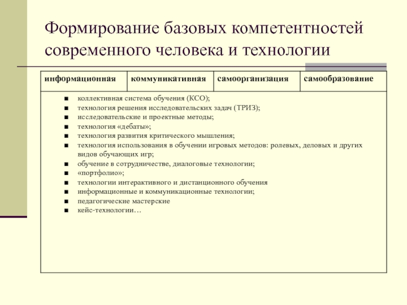 Создание базовой. Технологии самоорганизации и самообразования. Взаимосвязь самоорганизации и самообразования. Базовые компетентности современного человека. Содержание процессов самоорганизации и самообразования.