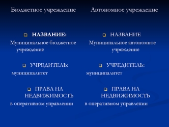 Бюджетное учреждение         Автономное учреждение