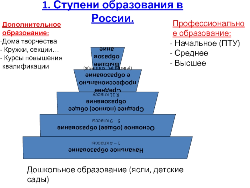 Образовательные ступени. Система образования в России ступени. Ступени образования в РФ схема. Ступени развития образования в РФ. Начальная ступень образования это.