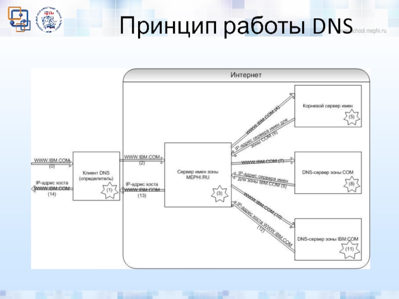 Схема работы dns