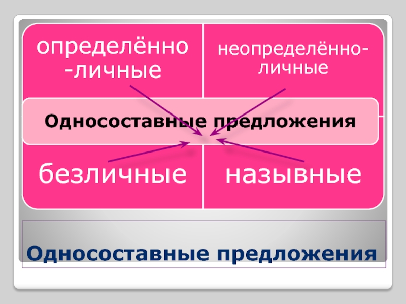 Отрочество толстой односоставные предложения. Односоставное неопределённо-личное предложение. Личные и безличные предложения. Односоставные предложения картинки. Односоставными и неоднородные.