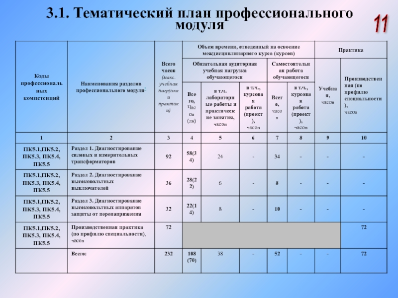 Тематическое планирование спо. Тематический план профессионального модуля. Наименование профессионального модуля. Структура профессионального модуля. Содержание профессиональных модулей.