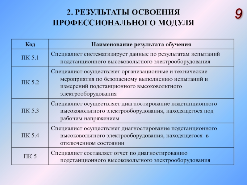 Освоение профессионального модуля