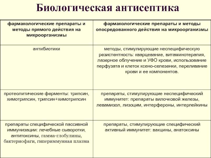 Виды антисептики в хирургии. Средства биологической антисептики. Виды биологической антисептики. Биологический метод антисептики. Биологическая антисептика классификация.