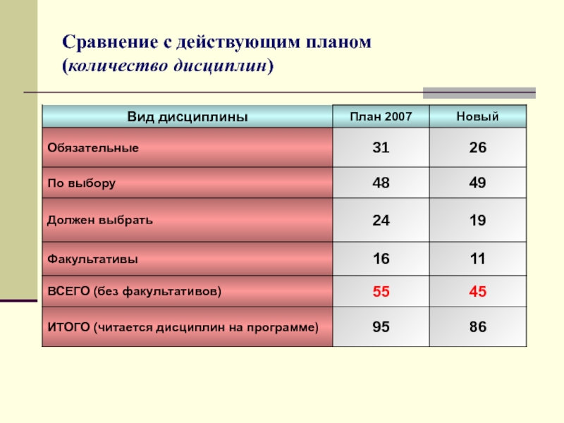 Сравнить 17. Дисциплины по экономике список. Сколько дисциплин. Численность проекта. Количество видов планов.