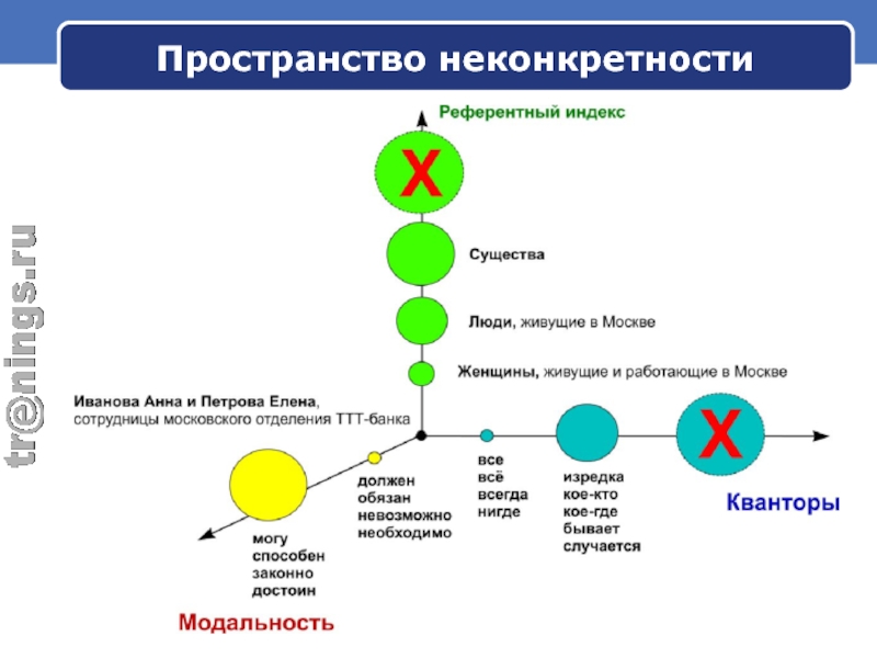 Уровни пространства. Референтный индекс. НЛП референтный индекс. Референтный индекс пример. Пространство неконкретности.