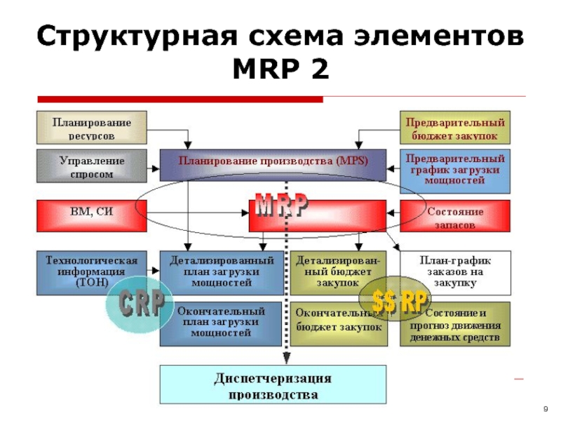 Вторая система. Структурная схема Mrp. Элементы Mrp II. Структурная схема МРП. Корпоративные информационные системы Mrp 2.