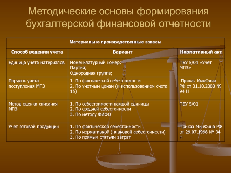 Формирование бухгалтерской отчетности