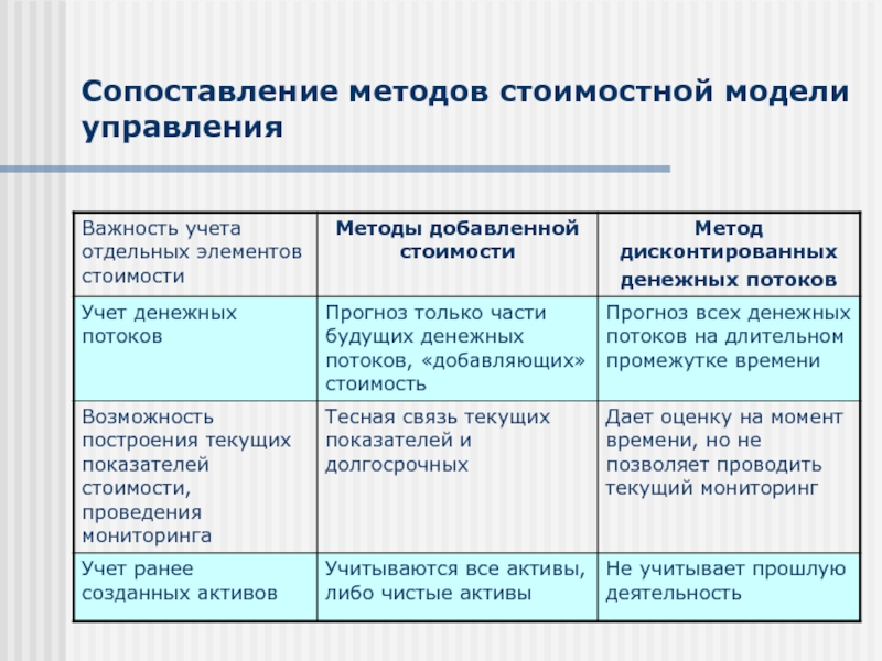 Стоимостные характеристики деятельности. Стоимостной подход. Стоимостной подход к управлению. Сравнение методов управления. Стоимостно ориентированное управление.