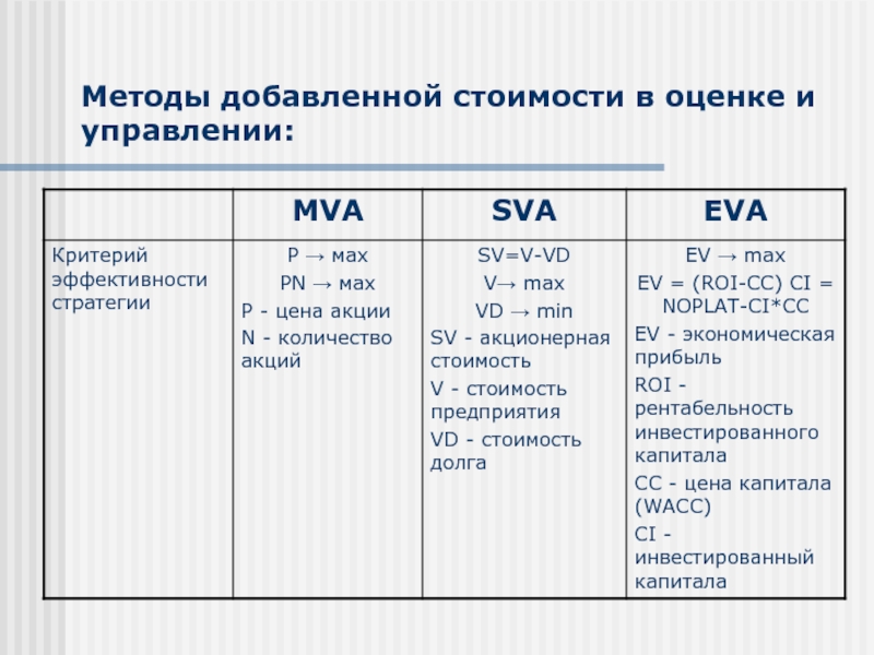 Метод добавления. Метод добавленной стоимости. Стоимость компании оценка и управление. Методы управления стоимостью предприятия. SVA формула расчета.