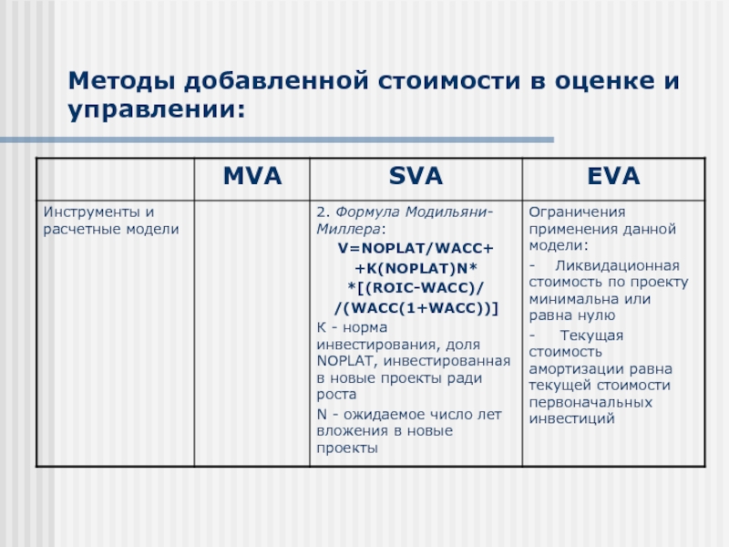 Метод добавления. SVA формула. Добавленная акционерная стоимость SVA. Метод SVA. MVA Eva SVA.