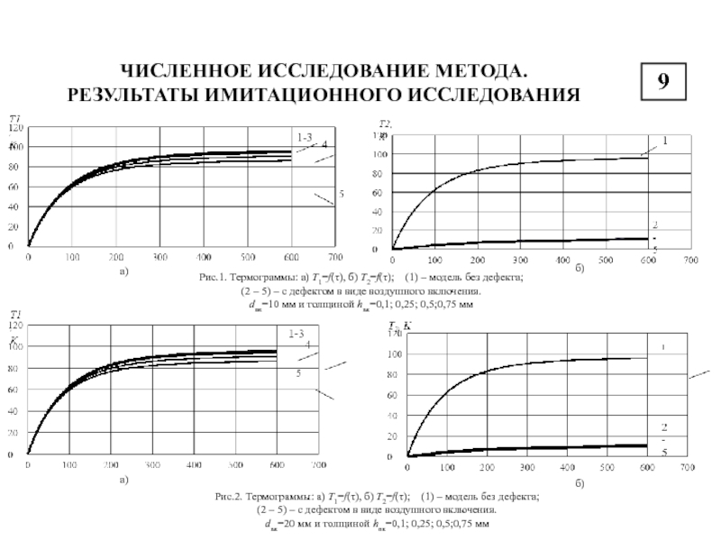 ЧИСЛЕННОЕ ИССЛЕДОВАНИЕ МЕТОДА. РЕЗУЛЬТАТЫ ИМИТАЦИОННОГО ИССЛЕДОВАНИЯ941-3а)а)б)б)Рис.1. Термограммы: а) Т1=f(τ), б) Т2=f(τ); (1) – модель без