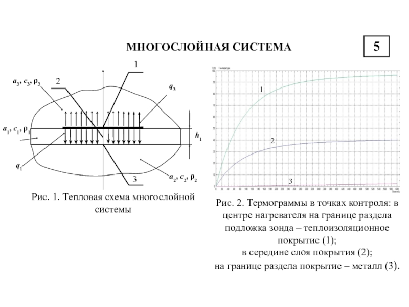 МНОГОСЛОЙНАЯ СИСТЕМА5Рис. 1. Тепловая схема многослойной системыРис. 2. Термограммы в точках контроля: в центре нагревателя