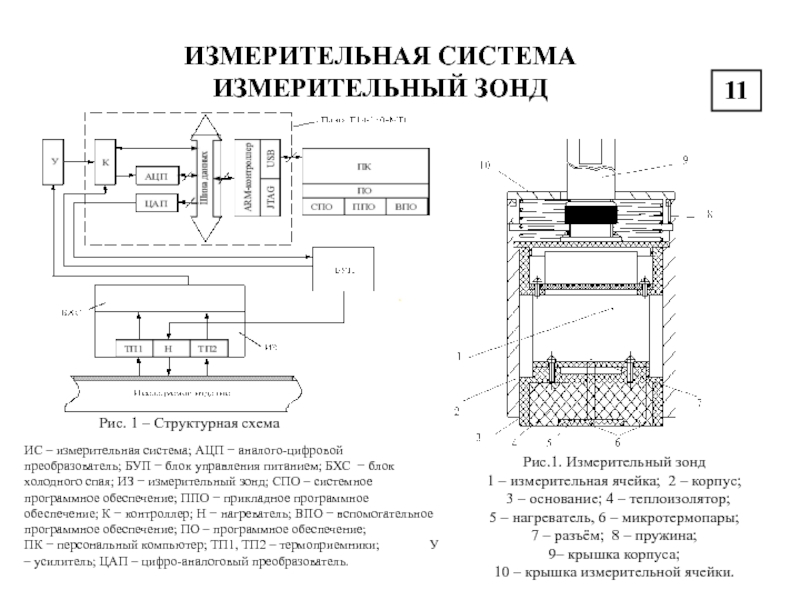 ИЗМЕРИТЕЛЬНАЯ СИСТЕМА ИЗМЕРИТЕЛЬНЫЙ ЗОНДРис. 1 – Структурная схемаИС – измерительная система; АЦП − аналого-цифровой преобразователь;