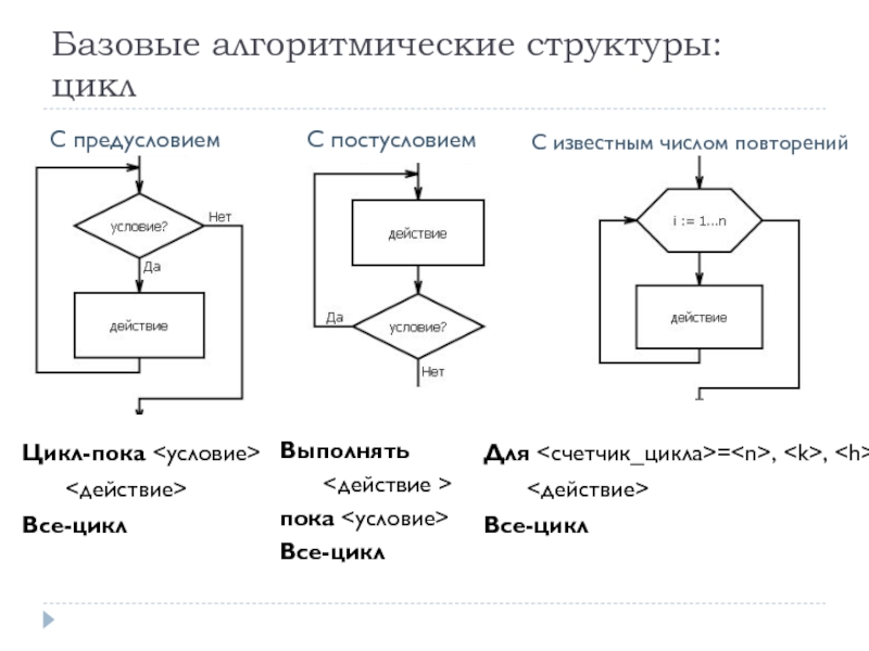 Этапы алгоритмизации