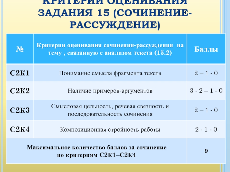 Критерии 15. Критерии оценки сочинения. Критерии оценки сочинения рассуждения. Критерии сочинения рассуждения. Критерии оценивания сочинения рассуждения.