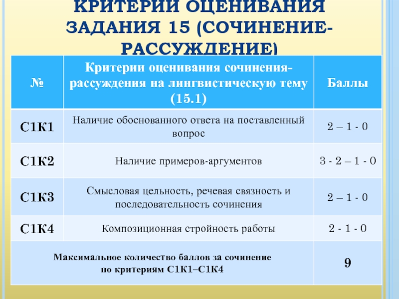 Оценивание заданий огэ. Критерии оценивания 15 задания. Критерии оценивания музея. Критерии оценивания парней. Класс критерии оценок.