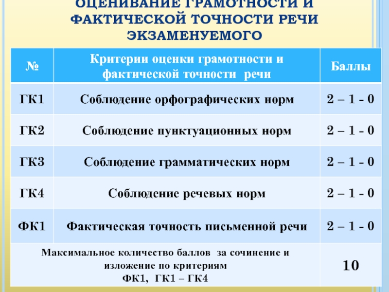 Оценивание грамотности. Оценка грамотности. Критерии оценки грамотности ОГЭ. Критерии оценивания грамотности ОГЭ.