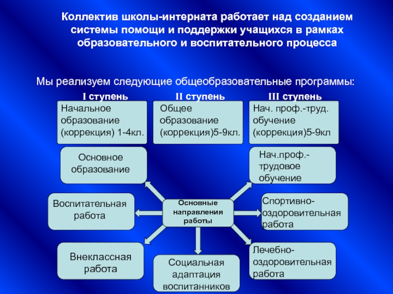 Презентация о деятельности школы