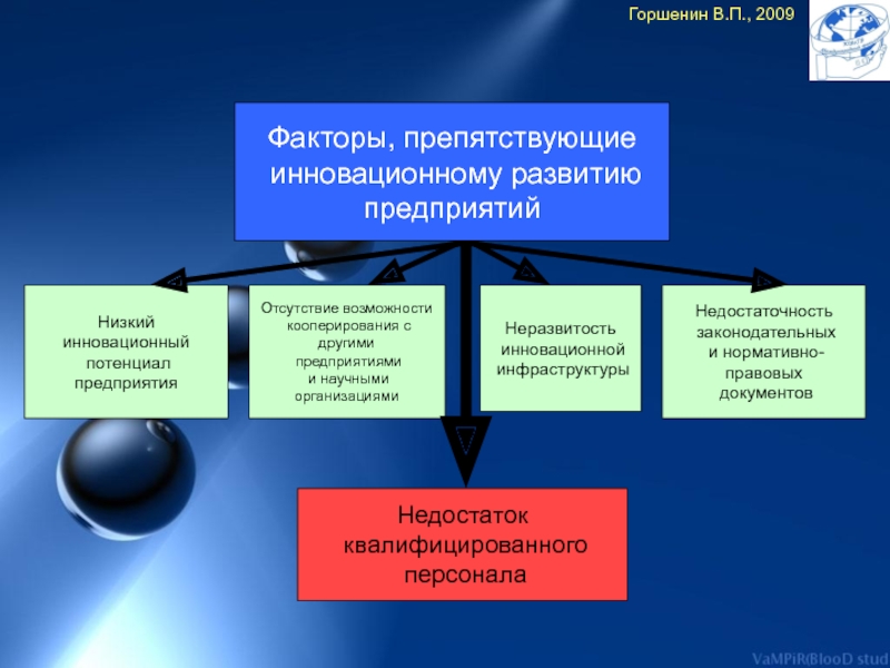 Ли фактор. Факторы инновационного развития предприятия. Факторы способствующие инновационной деятельности. Факторы препятствующие инновациям. Факторов развития инноваций.