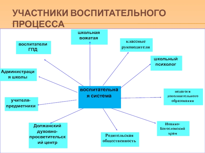 Воспитательная работа классного руководителя. Участники воспитательного процесса. Участники учебно-воспитательного процесса. Участники образовательного процесса в школе. Взаимодействие участников воспитательного процесса.