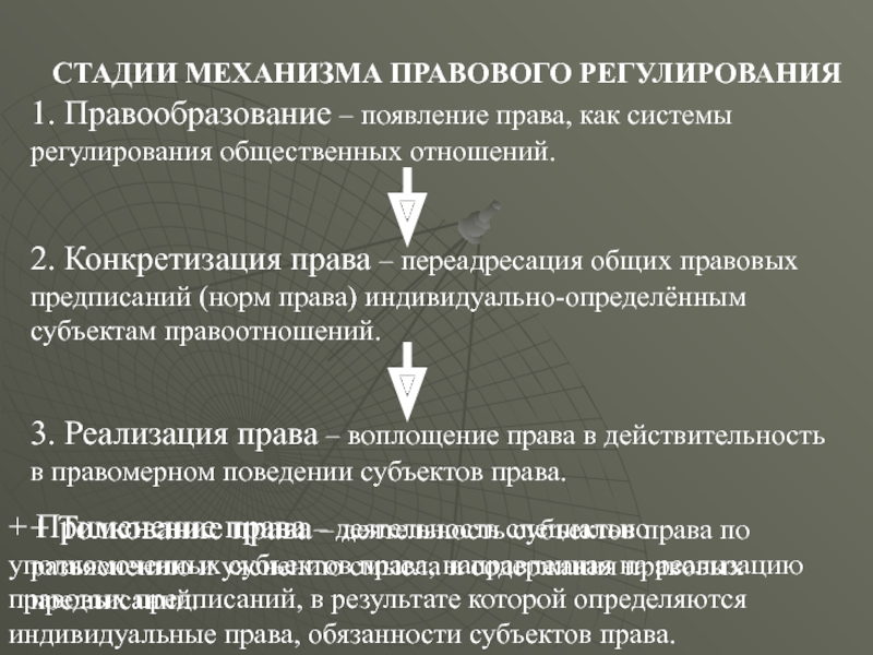 Схема стадии механизма правового регулирования с примерами