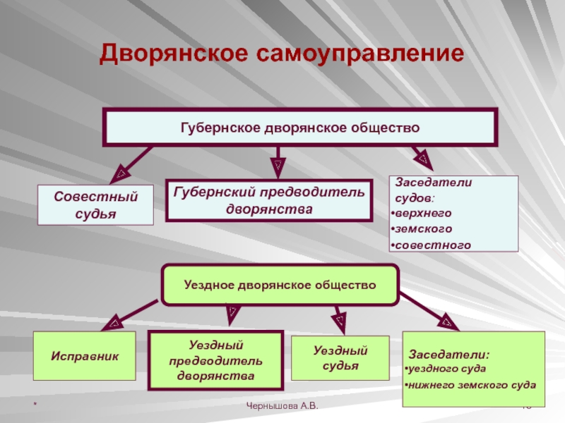 Органы дворянского самоуправления при екатерине